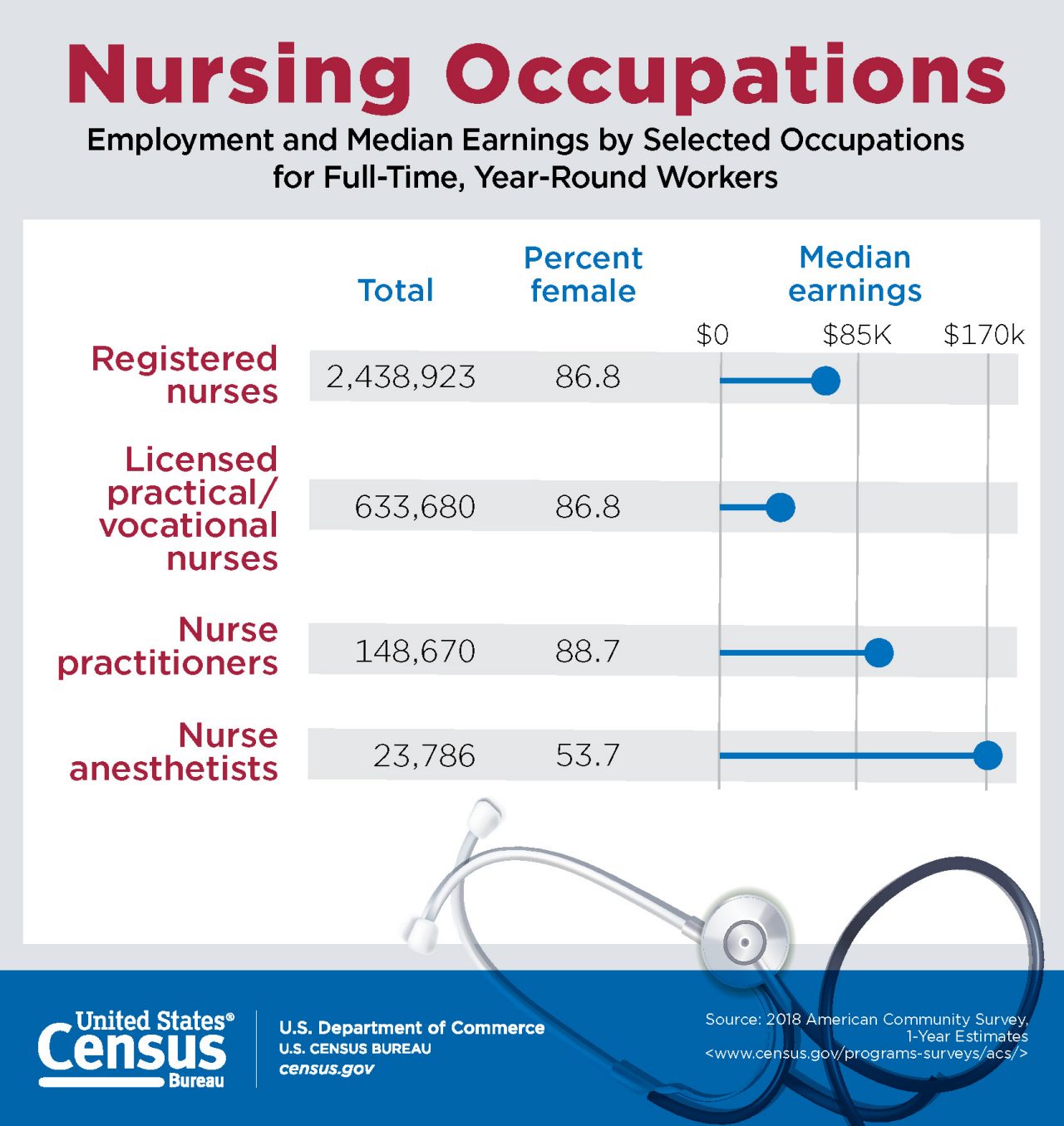 Nursing Occupations