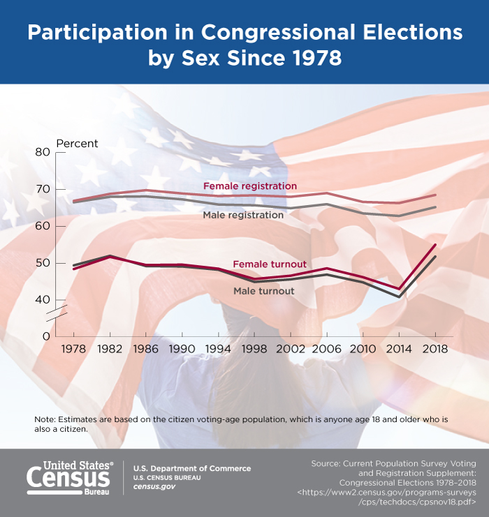 Participation in Congressional Elections by Sex Since 1978