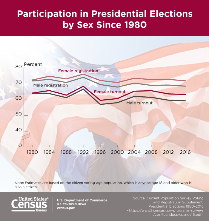 Participation in Presidential Elections by Sex Since 1980