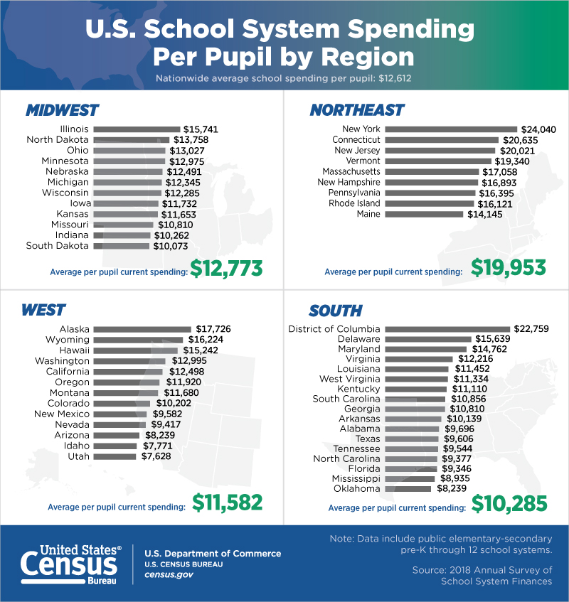 U S School System Spending Per Pupil By Region