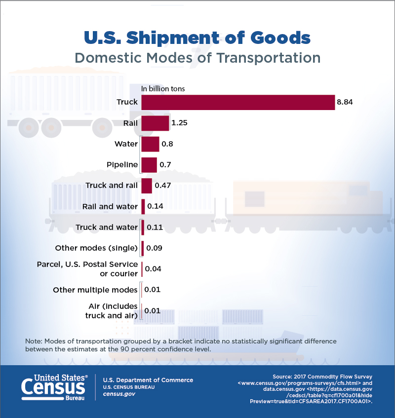 U.S. Shipment of Goods: Domestic Modes of Transportation