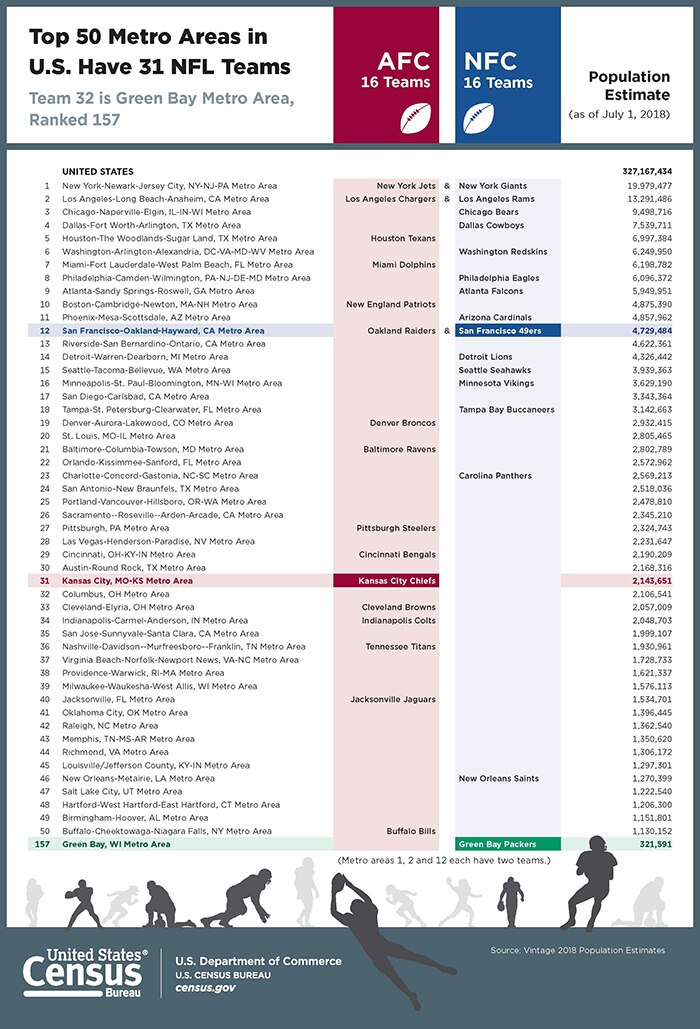 Top 50 Metro Areas in U.S. Have 31 NFL Teams