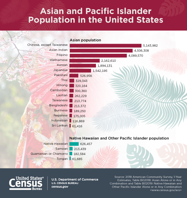Asian and Paciﬁc Islander Population in the United States