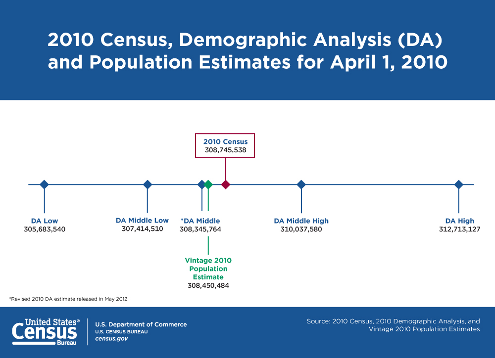 2010 Census, Demographic Analysis (DA) and Population Estimates for April 1, 2010