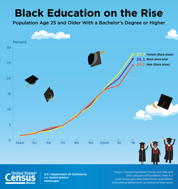 Black Education on the Rise