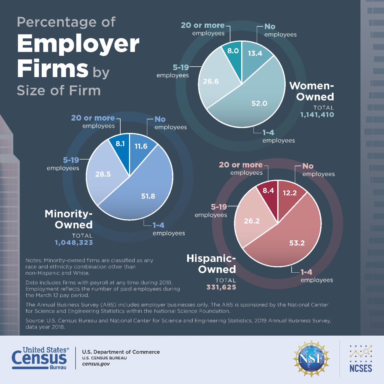 Three pie charts displaying the percentage of employer Firms by size of firm. Women-Owned chart shows the size of employer firms: 52% have 1-4 employees; 26.6% have 5-19; 8.0% have 20 or more; and 14.4% have none. Hispanic-Owned chart: 53.2% have 1-4 employees; 26.2% have 5-19; 8.4% have 20 or more; 12.2% have none. Minority-Owned chart: 51.8% have 1-4 employees; 28.5% have 5-19, 8.1% have 20 or more, 11.6% have none.
