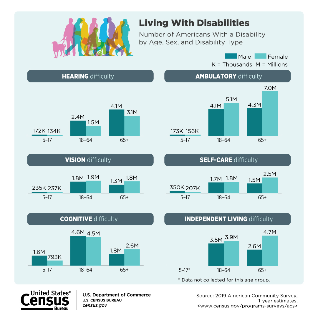 Living With Disabilities