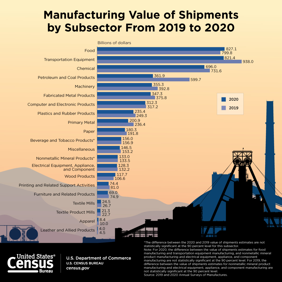 Manufacturing Value of Shipments by Subsector From 2019 to 2020