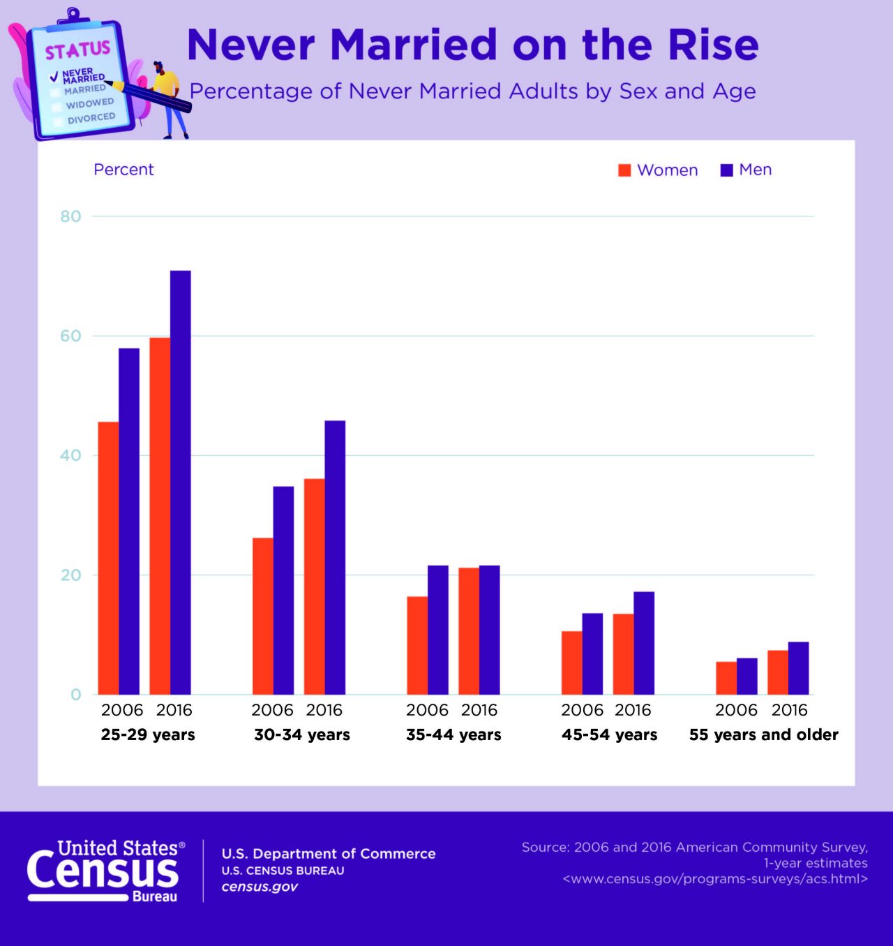 Never Married on the Rise