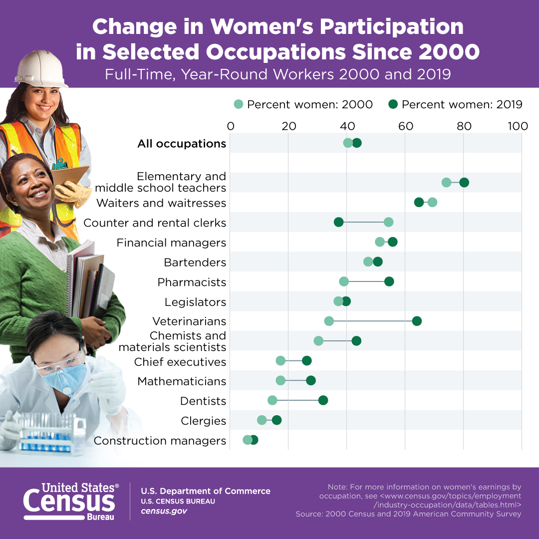 Change in Women's Participation in Selected Occupations Since 2000