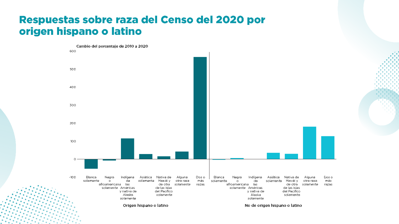 Respuestas sobre raza del Censo del 2020 por origen hispano o latino