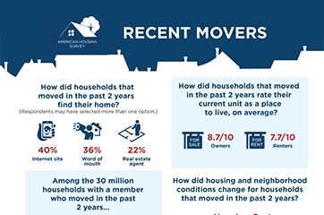 Recent Movers