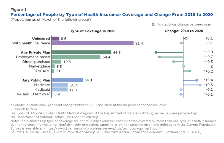 Figure 1. Percentage of People by Type of Health Insurance Coverage and Change From 2018 to 2020
