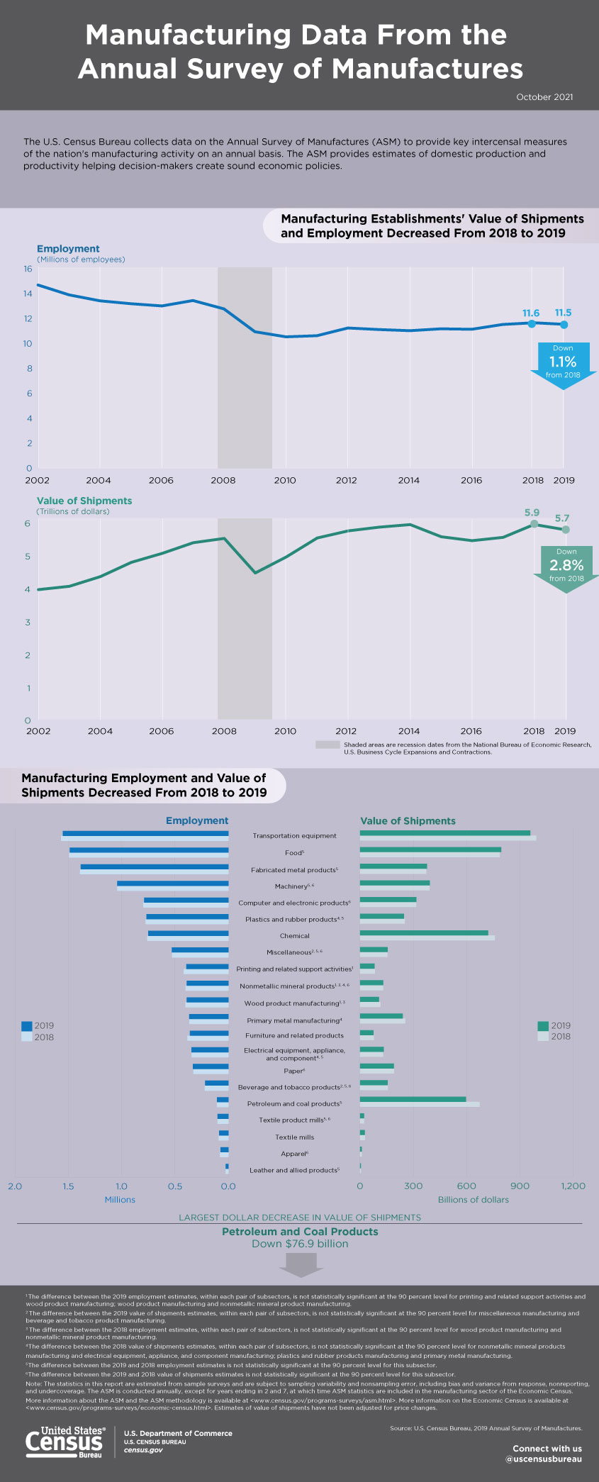 Manufacturing Data From the Annual Survey of Manufactures