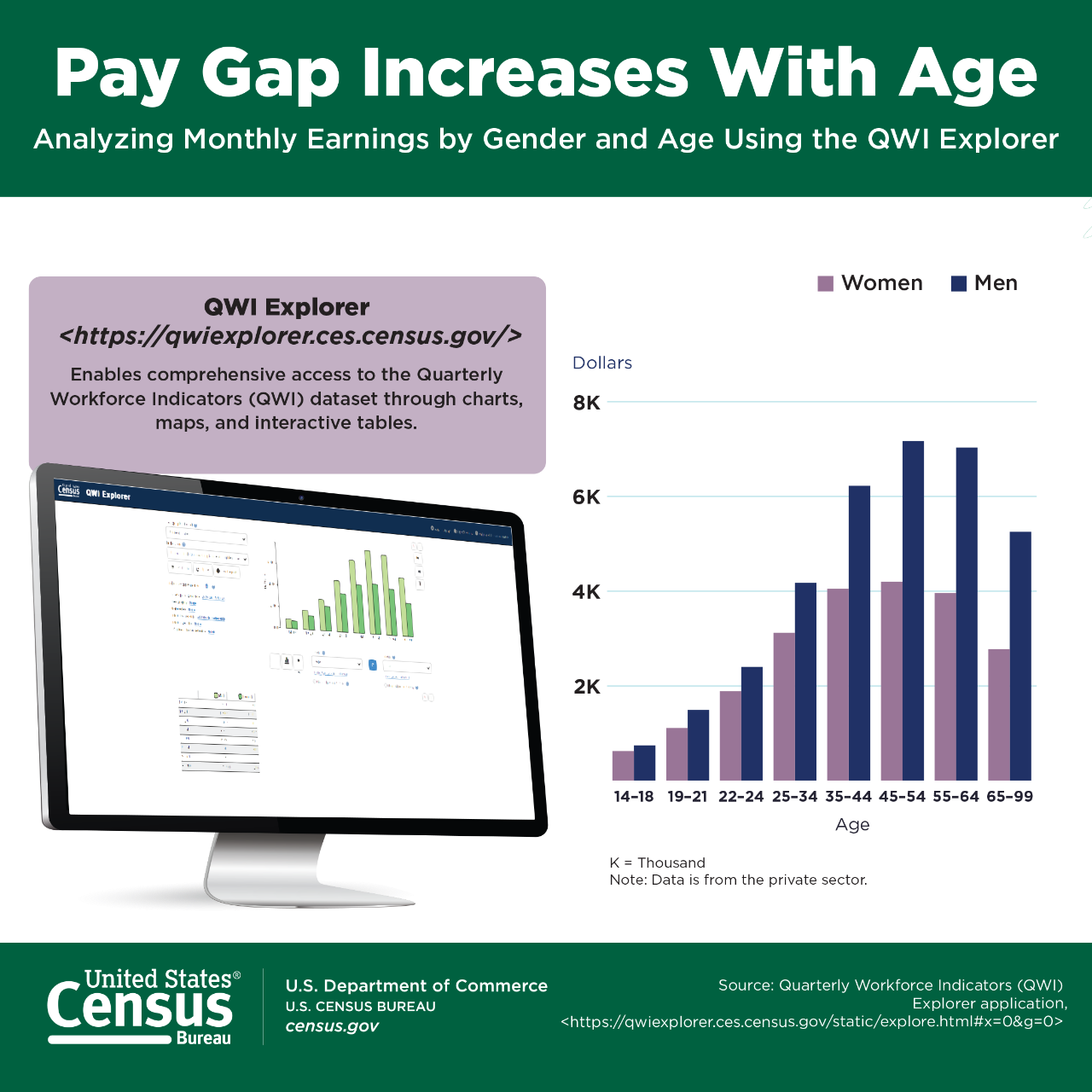 Pay Gap by Age