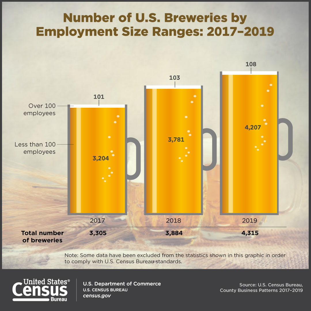 Number of U.S. Breweries by Employment Size Ranges: 2017-2019