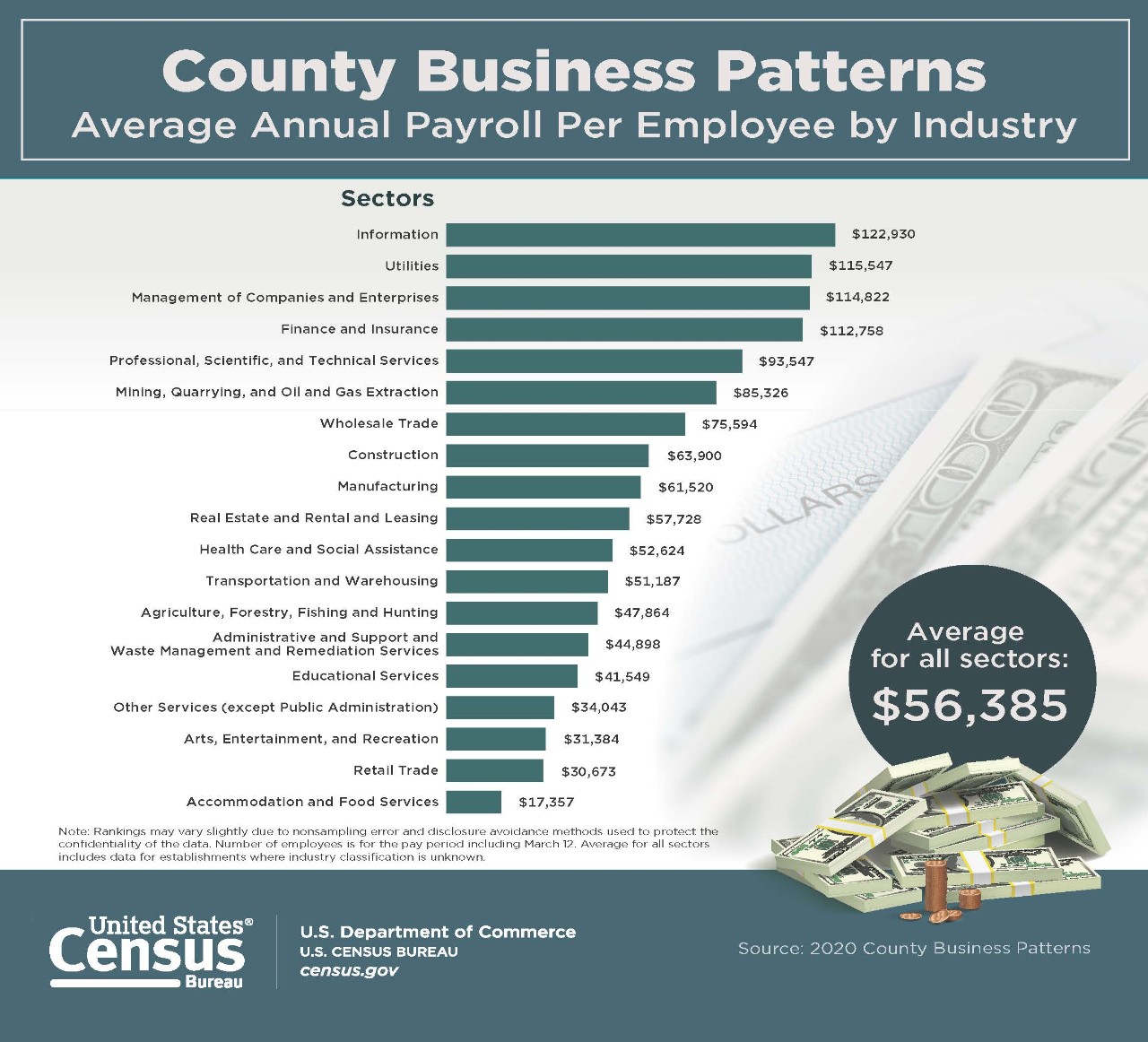 County Business Patterns: Average Annual Payroll Per Employee by Industry