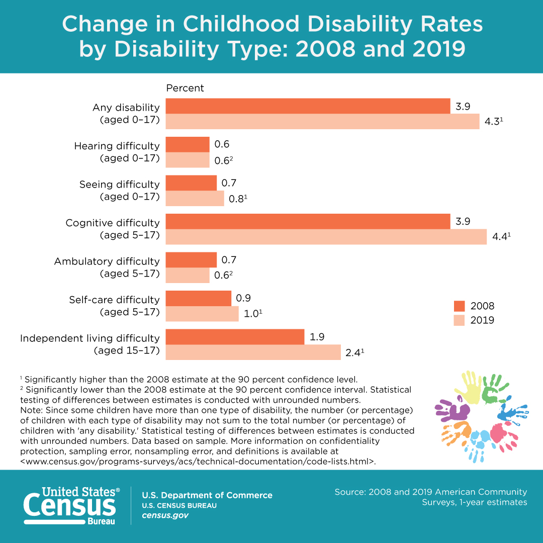 Change in Childhood Disability Rates by Disability Type: 2008 and 2019