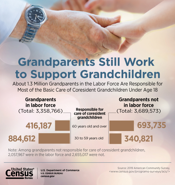 Grandparents Still Work to Support Grandchildren