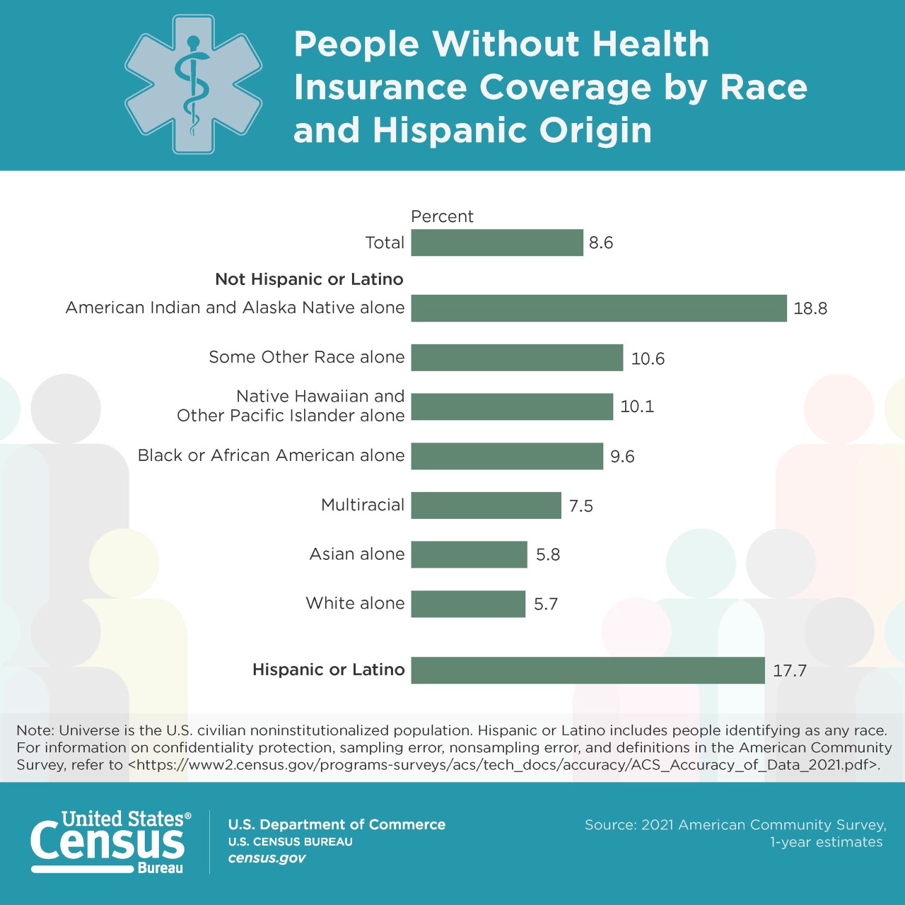 People Without Health Insurance Coverage by Race and Hispanic Origin