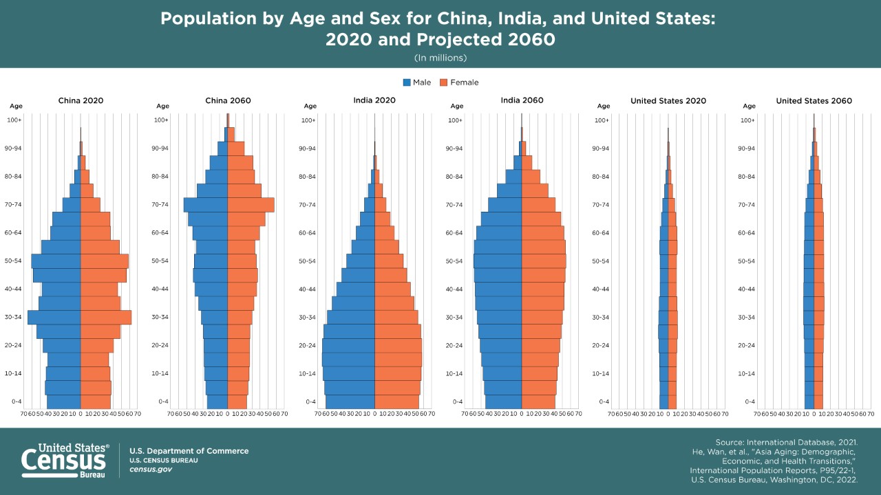 Population by Age and Sex for China, India, and United States: 2020 and Projected 2060
