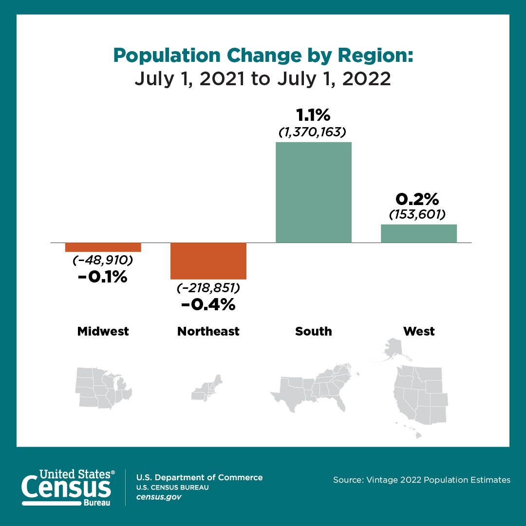 Population Change by Region: July 1, 2021 to July 1, 2022