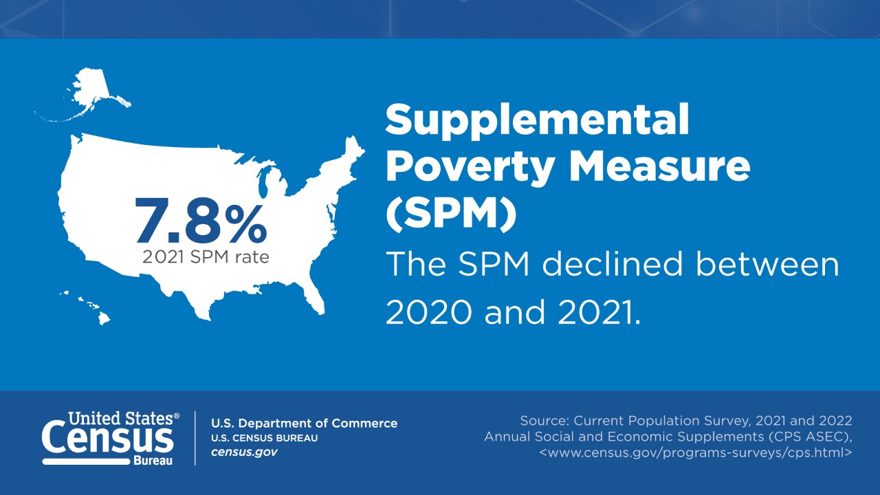 Supplemental Poverty Measure (SPM)