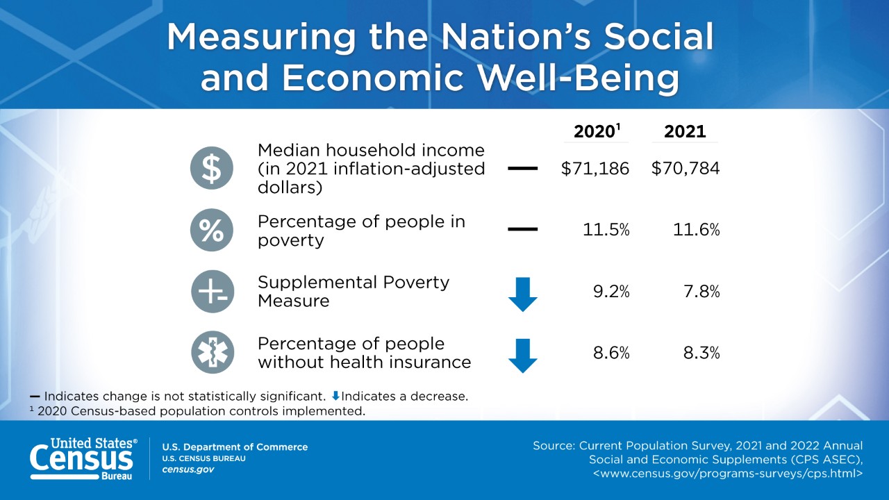 Measuring the Nation’s Social and Economic Well-Being