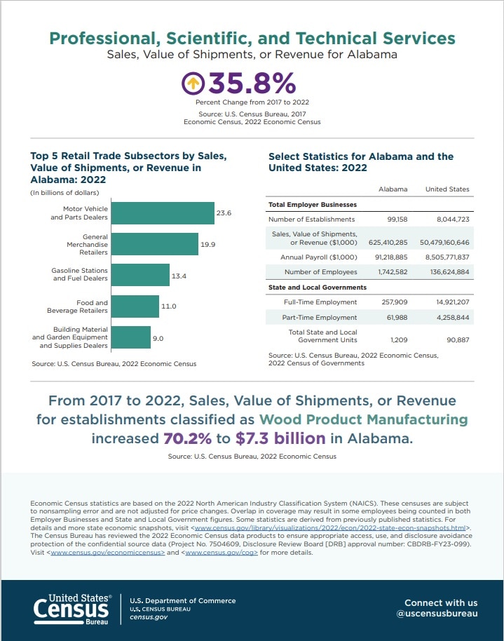 Economic Snapshots by State - Alabama