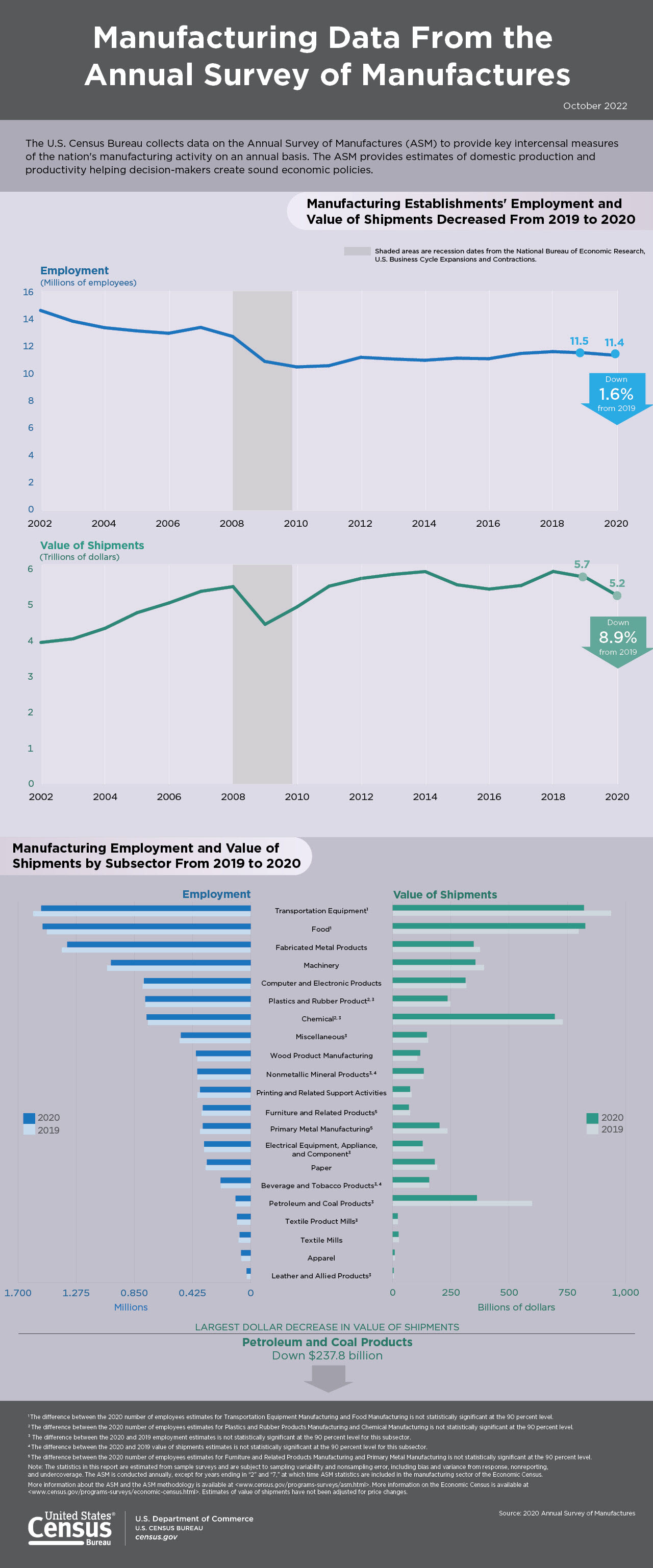 Manufacturing Data From the Annual Survey of Manufactures