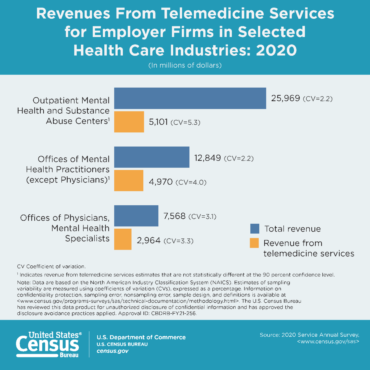 Revenues From Telemedicine Services for Employer Firms in Selected Health Care Industries: 2020