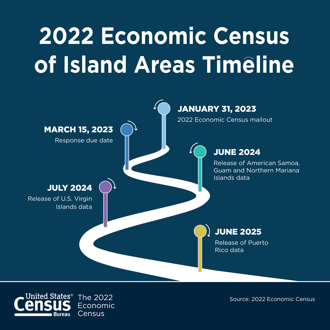 2022 Economic Census of Island Areas Timeline