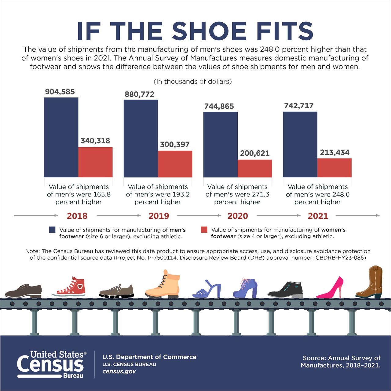 Annual Survey of Manufactures Infographic - If The Shoe Fits