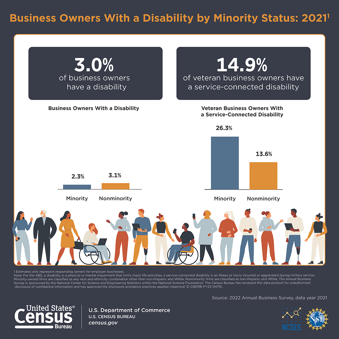 Business Owners With a Disability by Minority Status: 2021