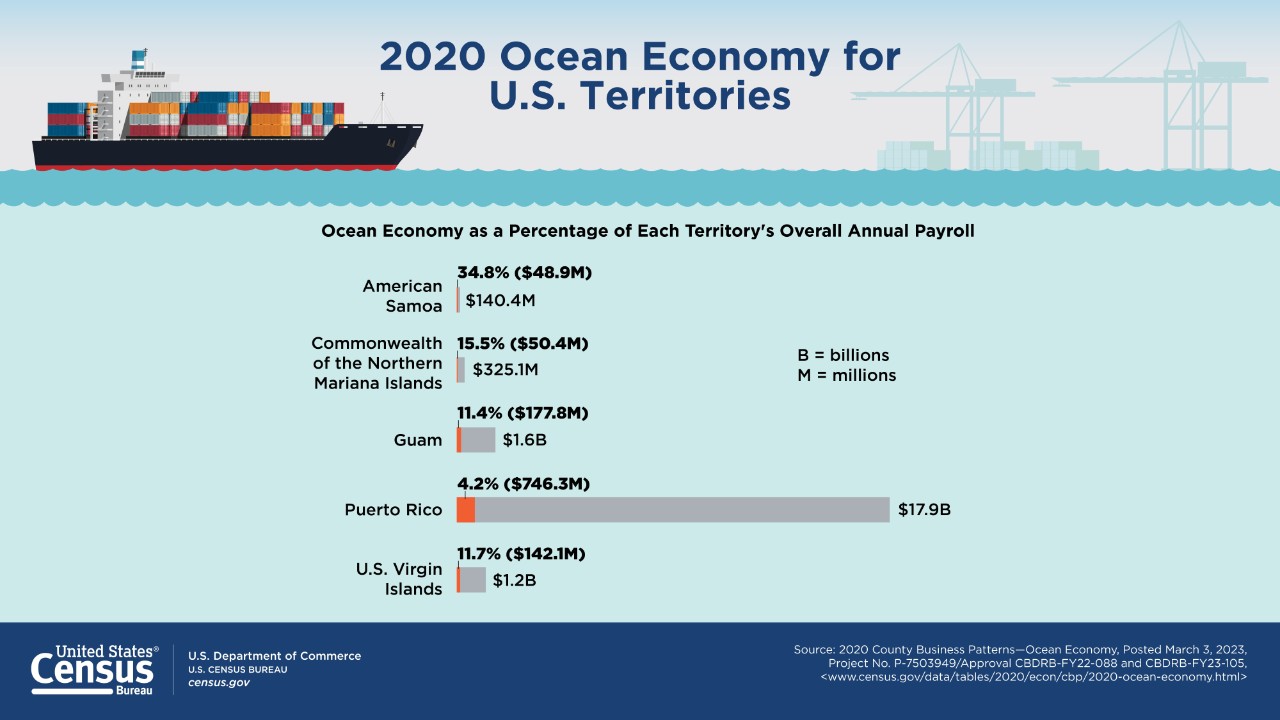 2020 Ocean Economy for U.S. Territories