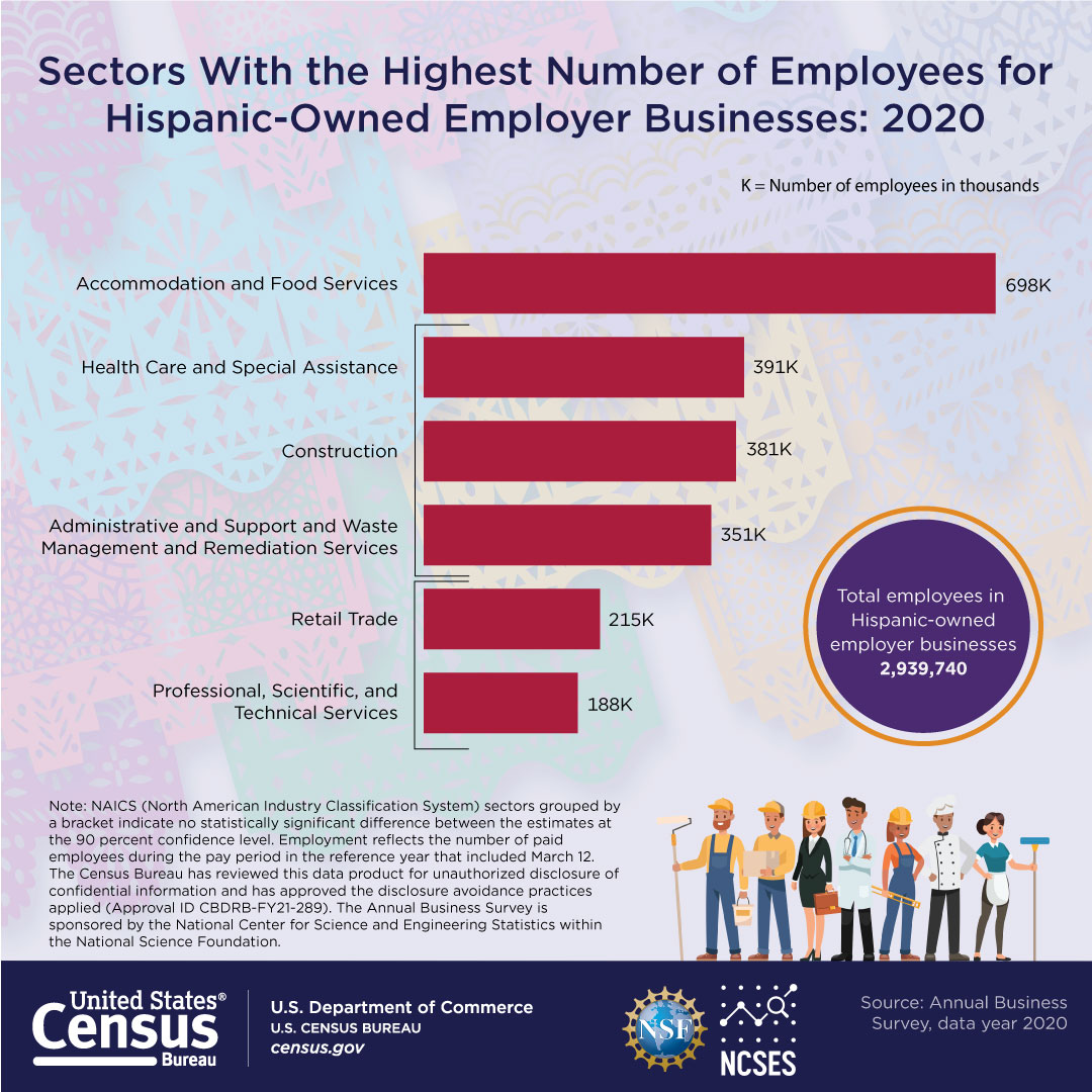 Sectors With the Highest Number of Employees for Hispanic-Owned Employer Businesses: 2020
