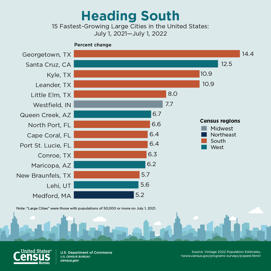Heading South: 15 Fastest Growing Large Cities in the United States: July 1, 2021 to July 1, 2022