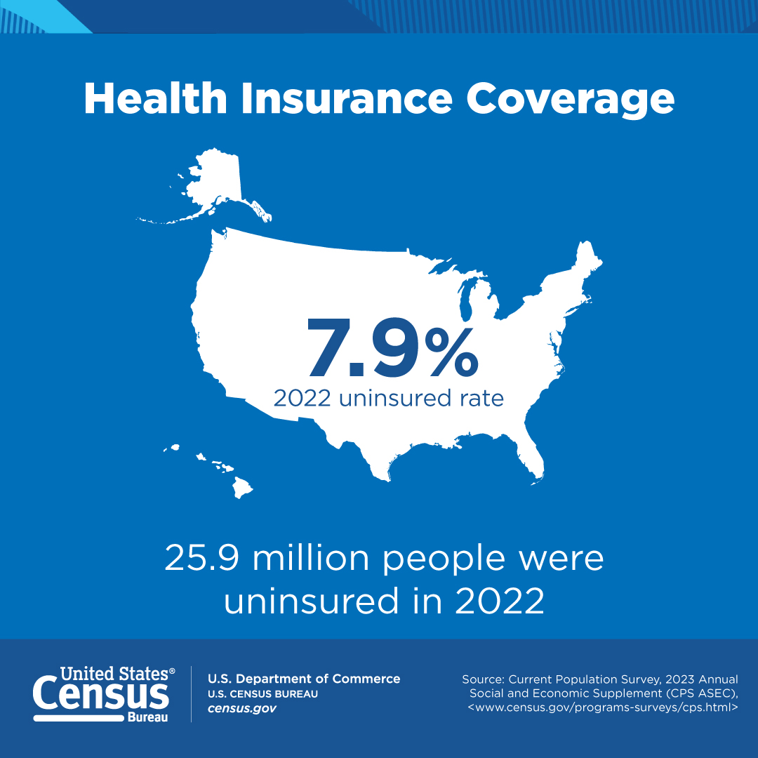 Health Insurance Coverage