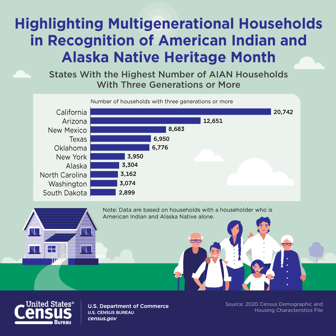 Highlighting Multigenerational Households in Recognition of American Indian and Alaska Native Heritage Month