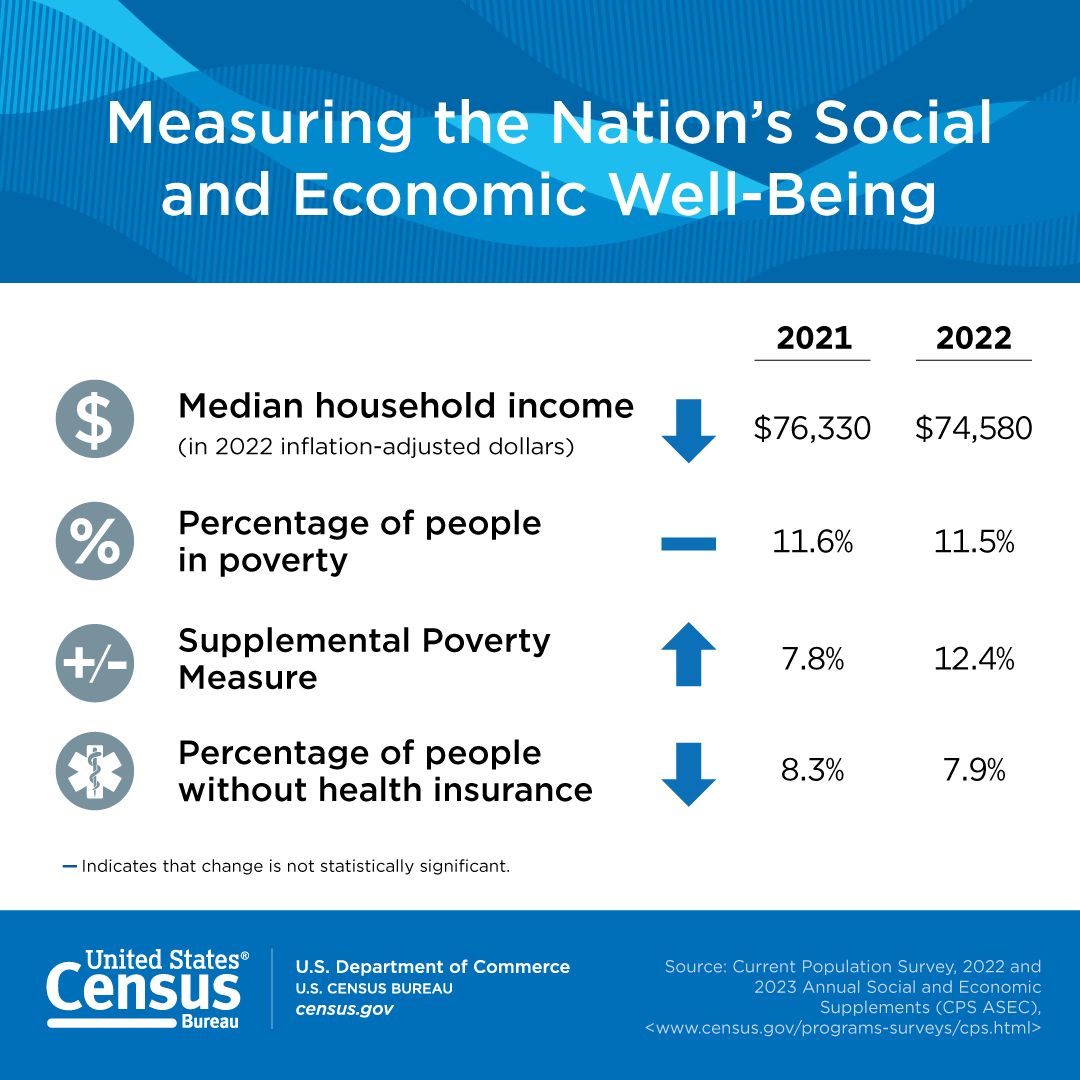 Measuring the Nation's Social and Economic Well-Being