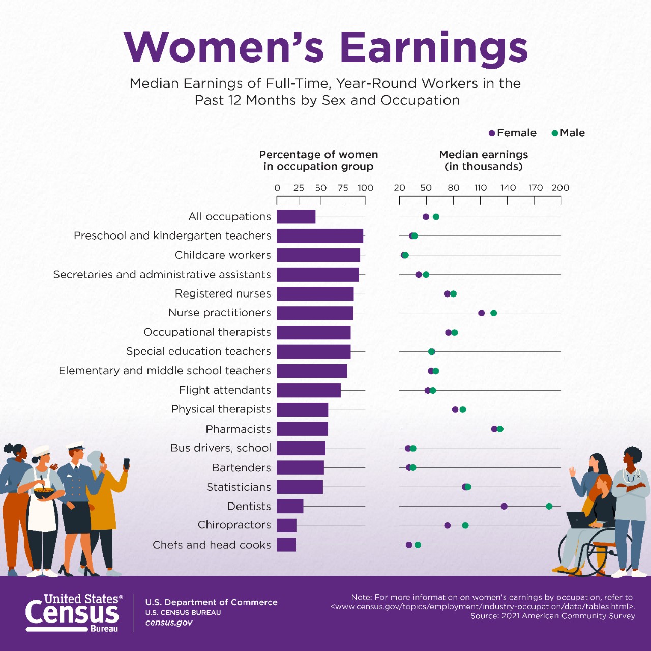 Women's Median Earnings
