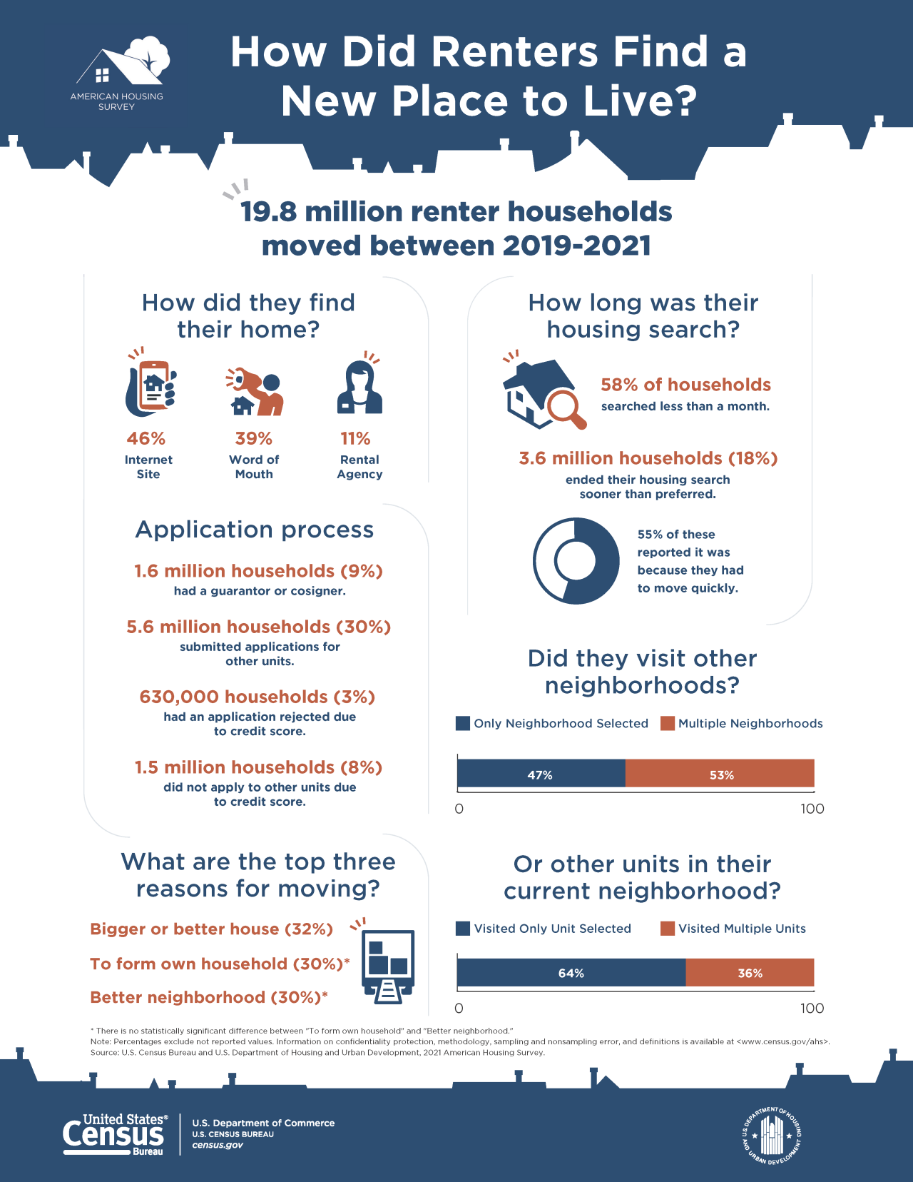 Infographci of How Did Renters Find a New Place to Live?