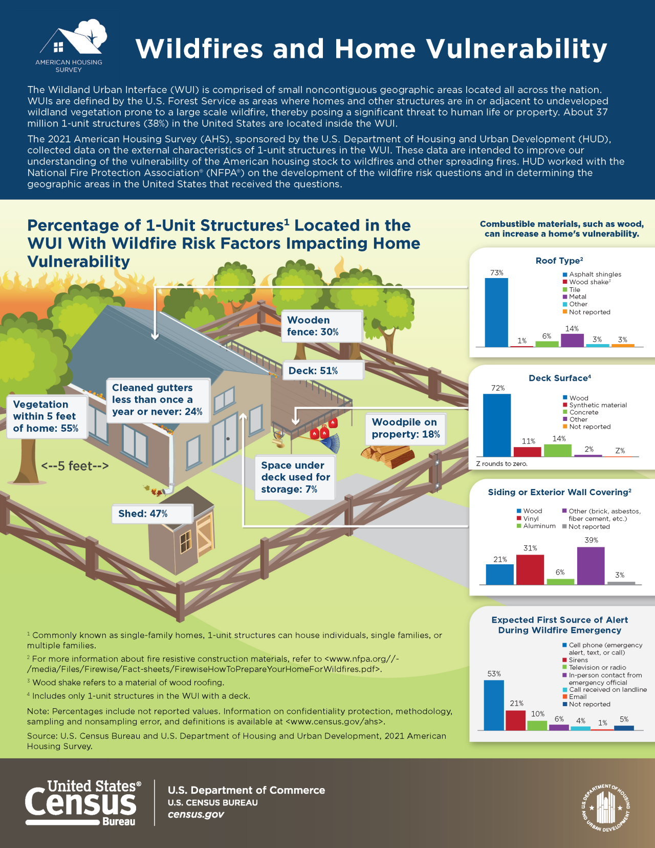 2021 AHS Infographic: Wildfires and Home Vulnerability
