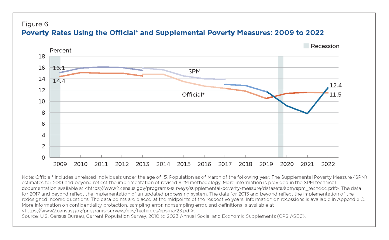 Figure 6. Poverty Rates Using the Official+ and Supplemental Poverty Measures: 2009 to 2022