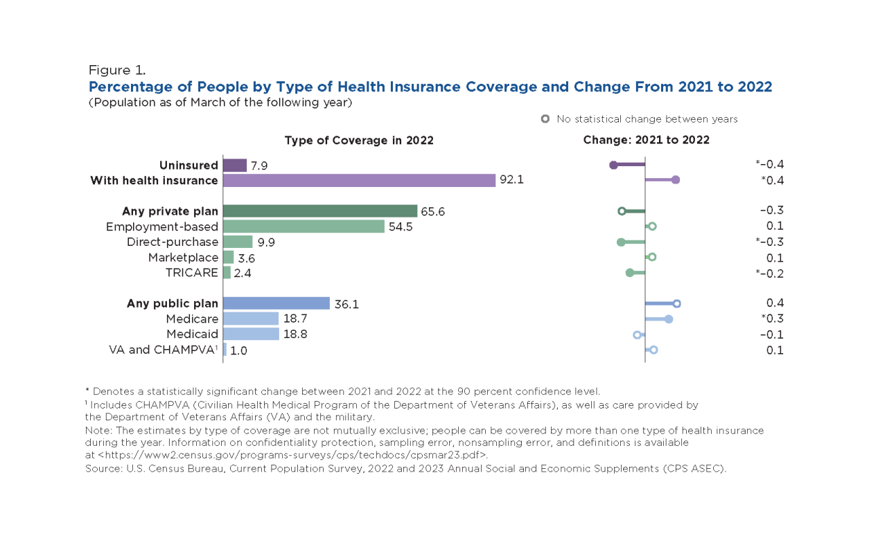 Figure 1. Percentage of People by Type of Health Insurance Coverage and Change From 2021 and 2022
