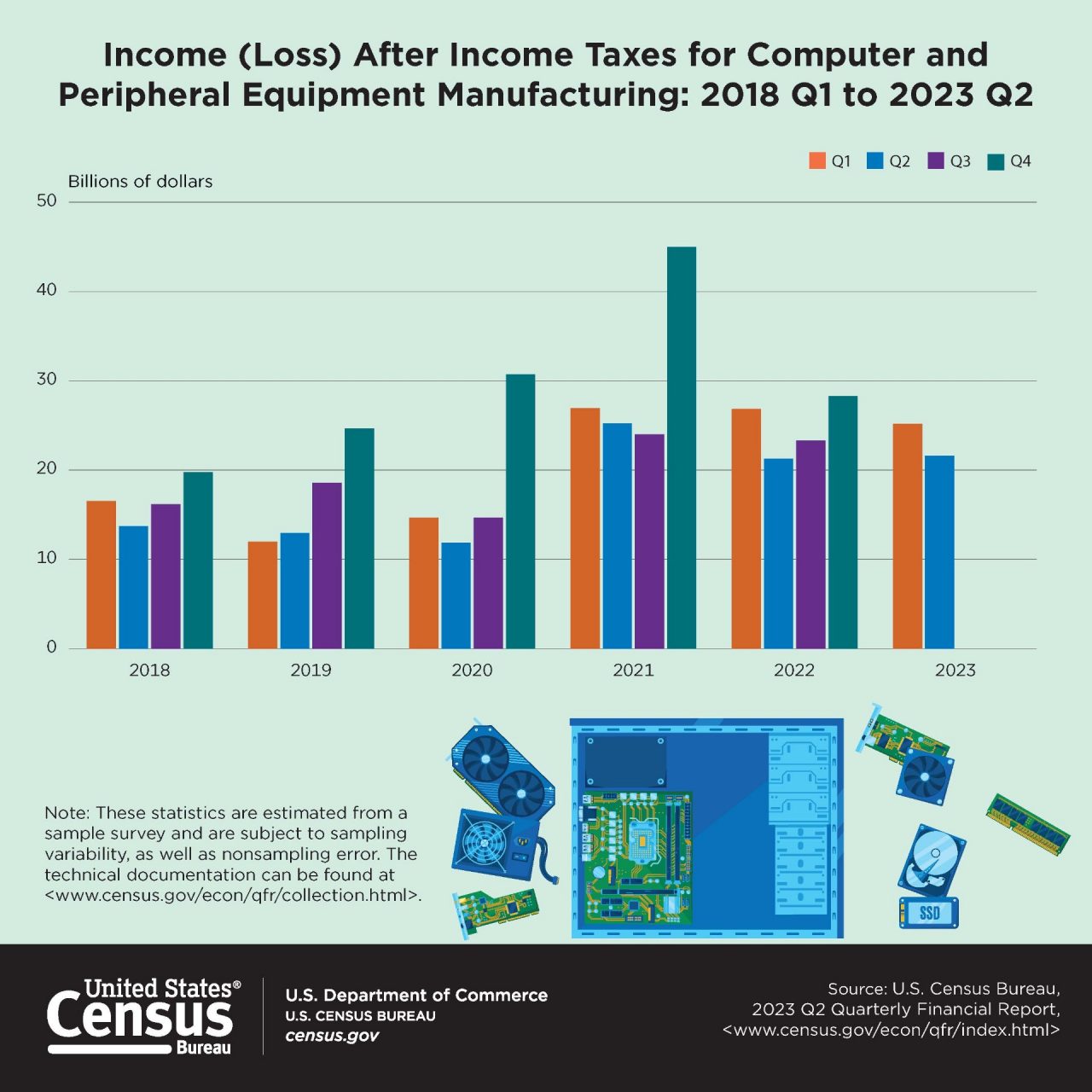 Income (Loss) After Income Taxes for Computer and Peripheral Equipment Manufacturing: 2018 Q1 to 2023 Q2