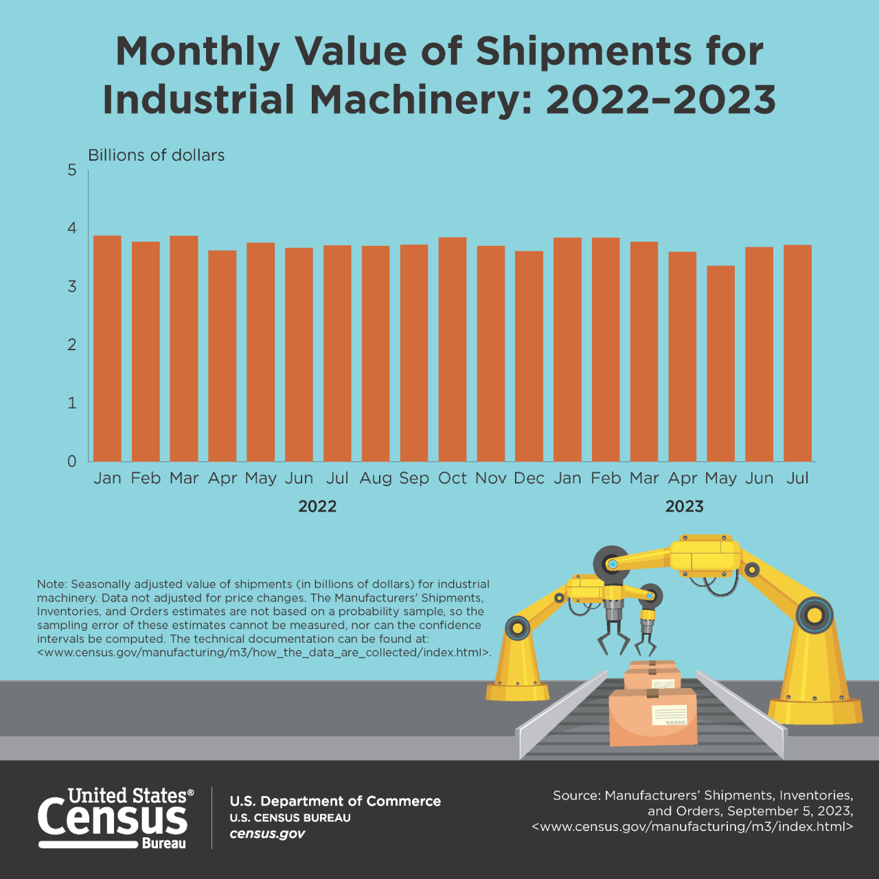 Monthly Value of Shipments for Industrial Machinery: 2022–2023