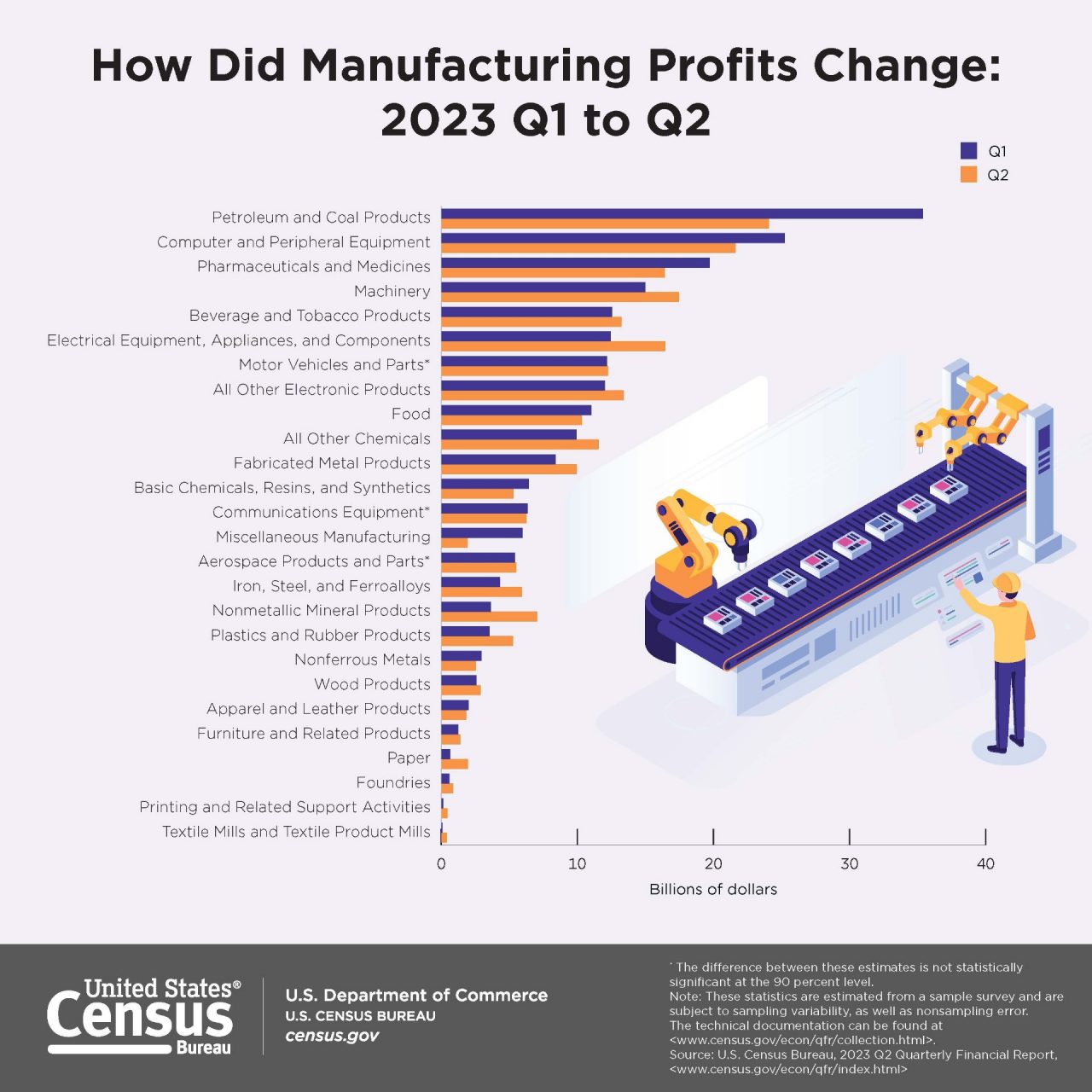 How Did Manufacturing Profits Change: 2023 Q1 to Q2