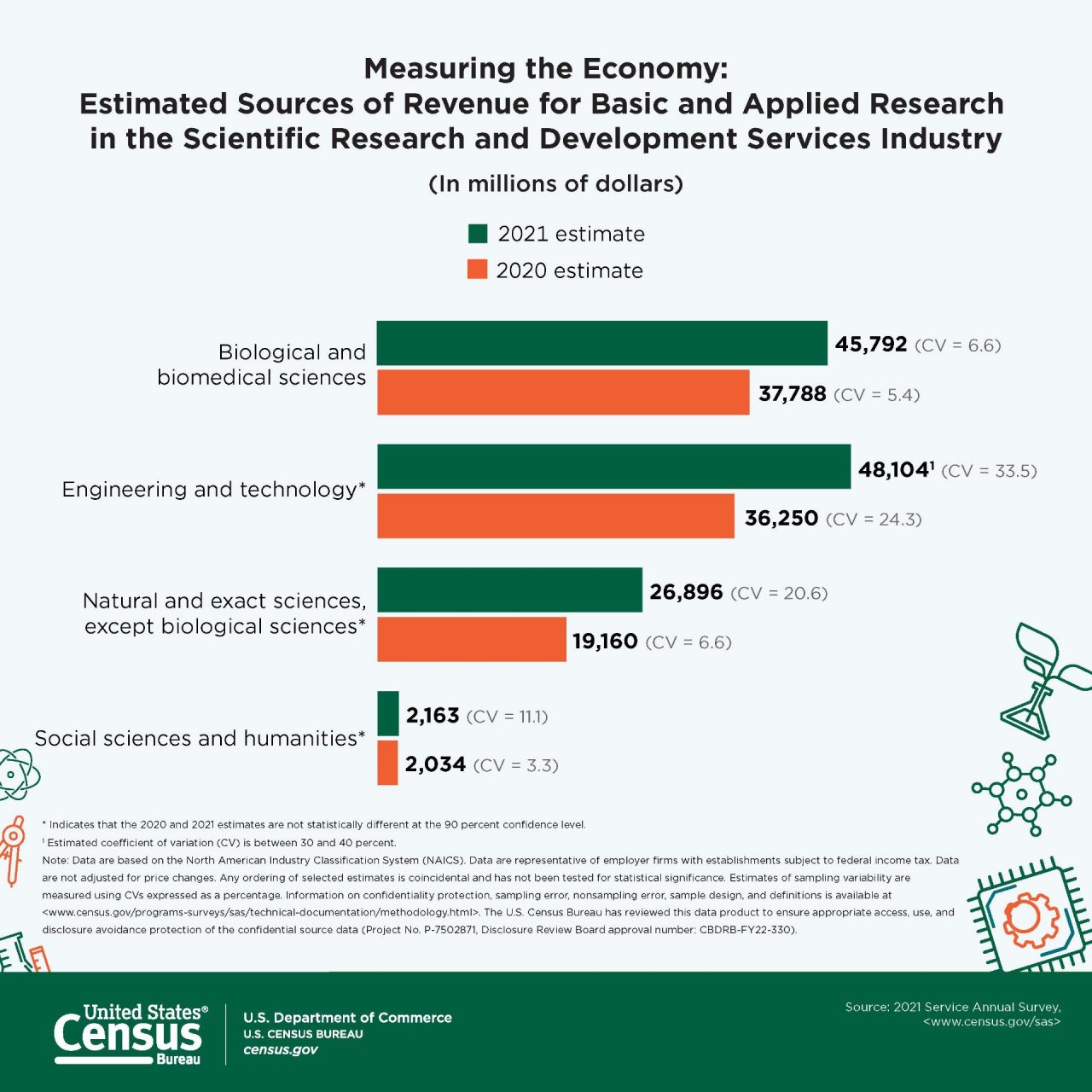 Measuring the Economy: Estimated Sources of Revenue for Basic and Applied Research in the Scientific Research and Development Services Industry