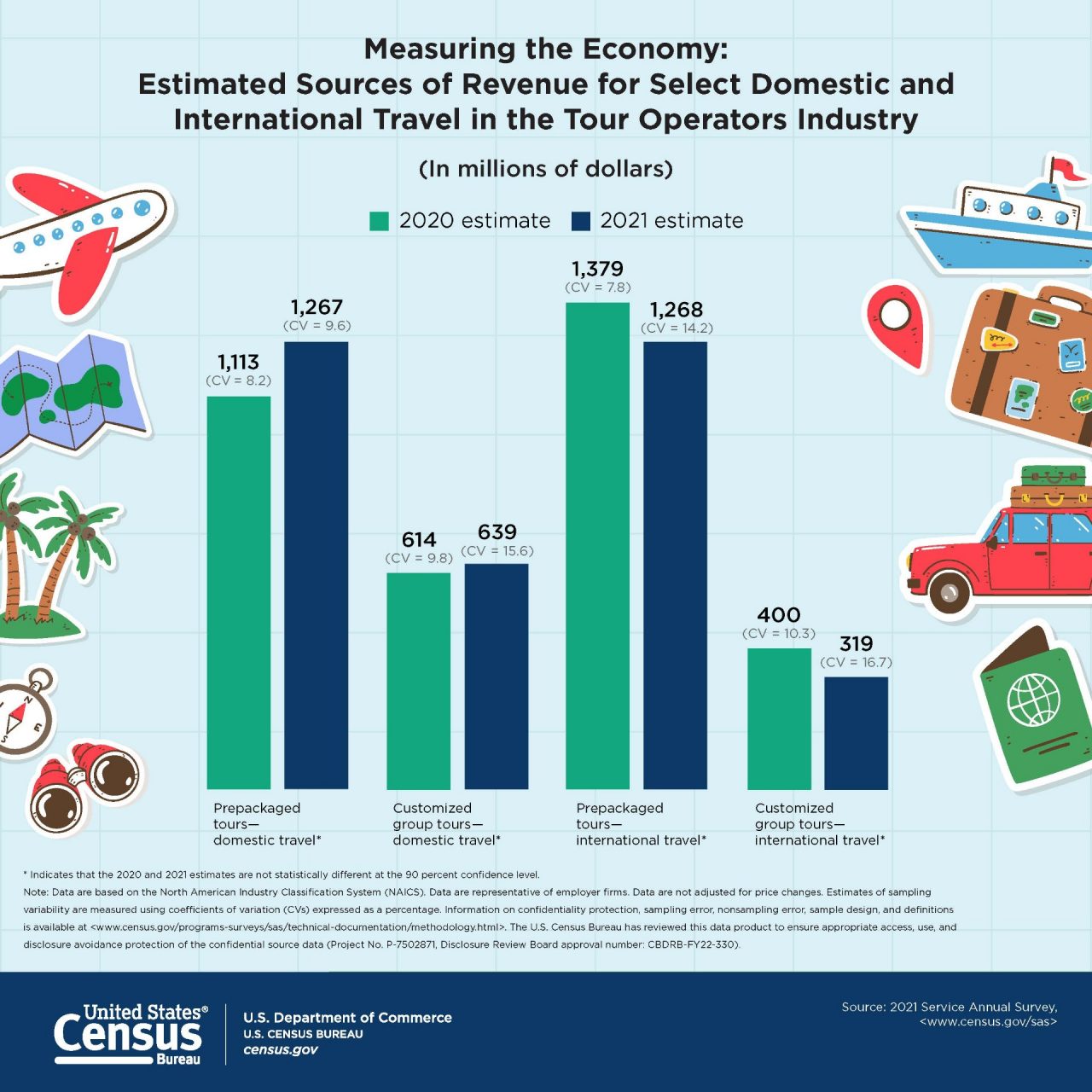 Measuring the Economy: Estimated Sources of Revenue for Select Domestic and International Travel in the Tour Operators Industry